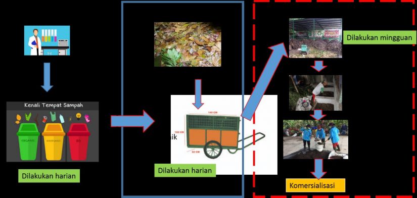 Sosialisasi SOP Pengelolaan Sampah Menuju “Zero Waste” Berkelanjutan ...