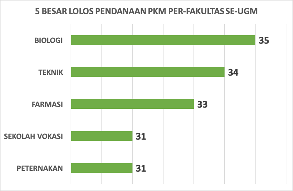 Fakultas Biologi UGM Raih Pendanaan PKM Terbanyak Di Universitas Gadjah ...